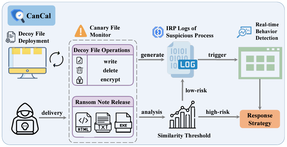 CanCal : Détection légère et instantanée des ransomwares en milieu industriel